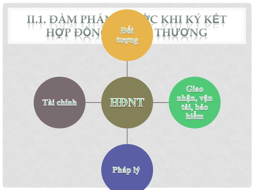 Bài giảng Đàm phán thương mại quốc tế - Phần 2: Đàm phán hợp đồng ngoại thương trang 2