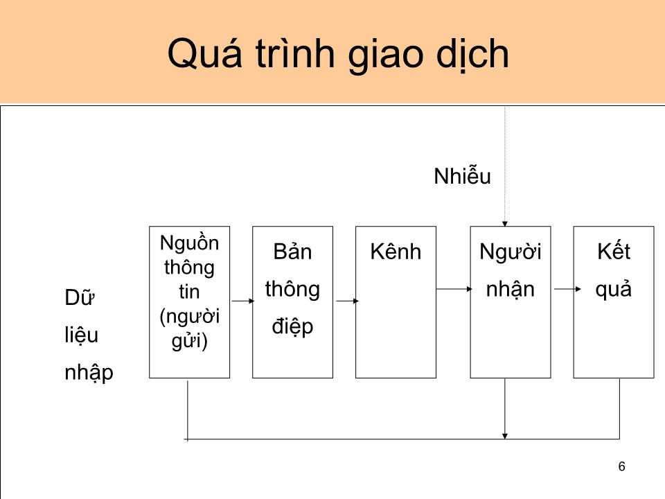 Bài giảng Giao dịch đàm phán - Bài 1: Tổng quan về giao dịch kinh doanh trang 6