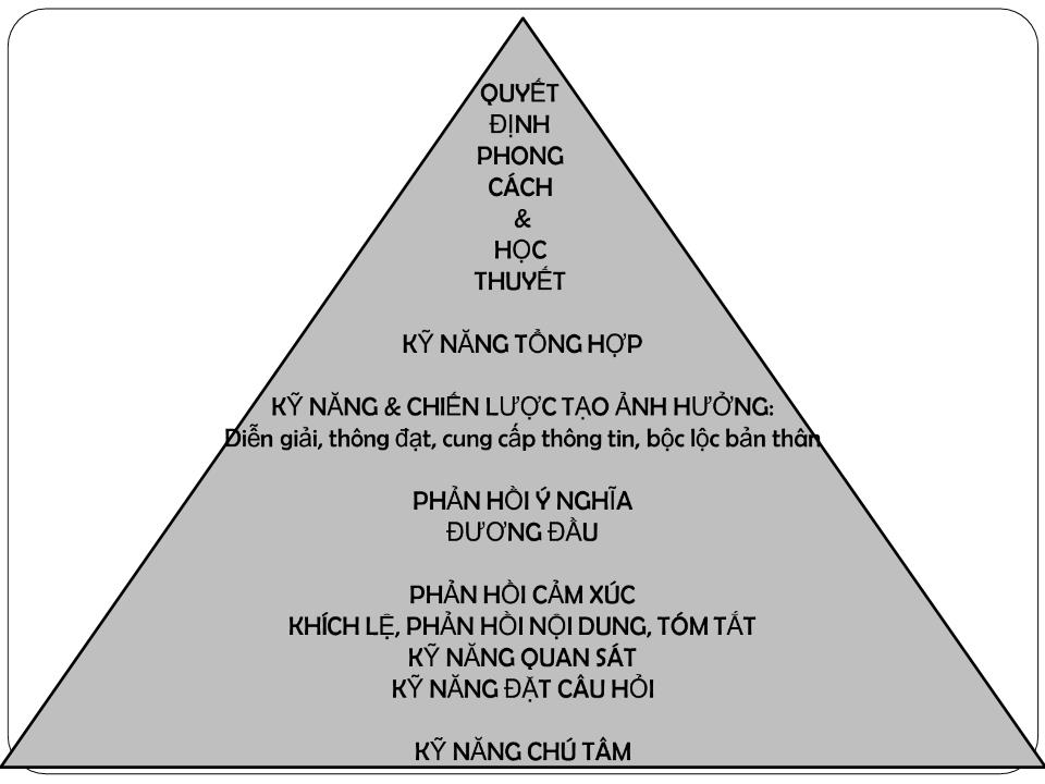 Bài giảng Khái quát các kỹ năng tham vấn trang 4