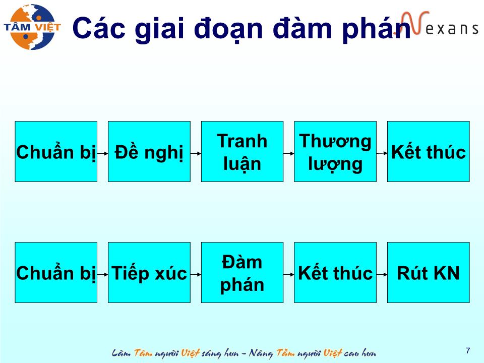 Bài giảng Kỹ năng đàm phán (Mới) trang 7