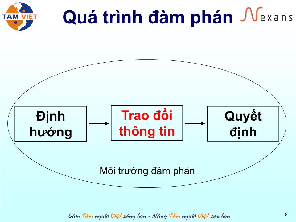 Bài giảng Kỹ năng đàm phán (Mới) trang 8