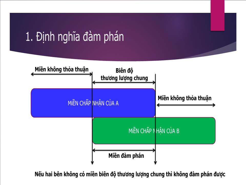 Bài giảng Kỹ năng đàm phán (Bản đẹp) trang 7