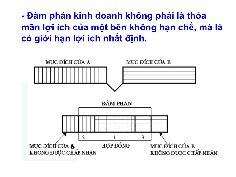 Bài giảng Kỹ năng đàm phán - Chương 1: Khái quát chung về đàm phán trang 6