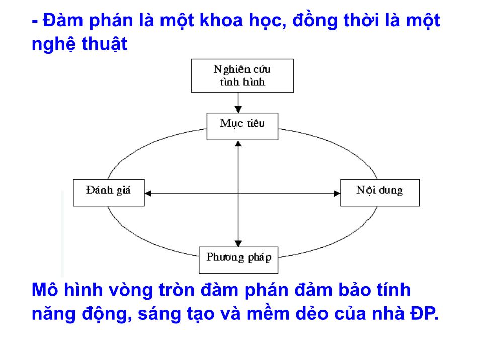 Bài giảng Kỹ năng đàm phán - Chương 1: Khái quát chung về đàm phán trang 7