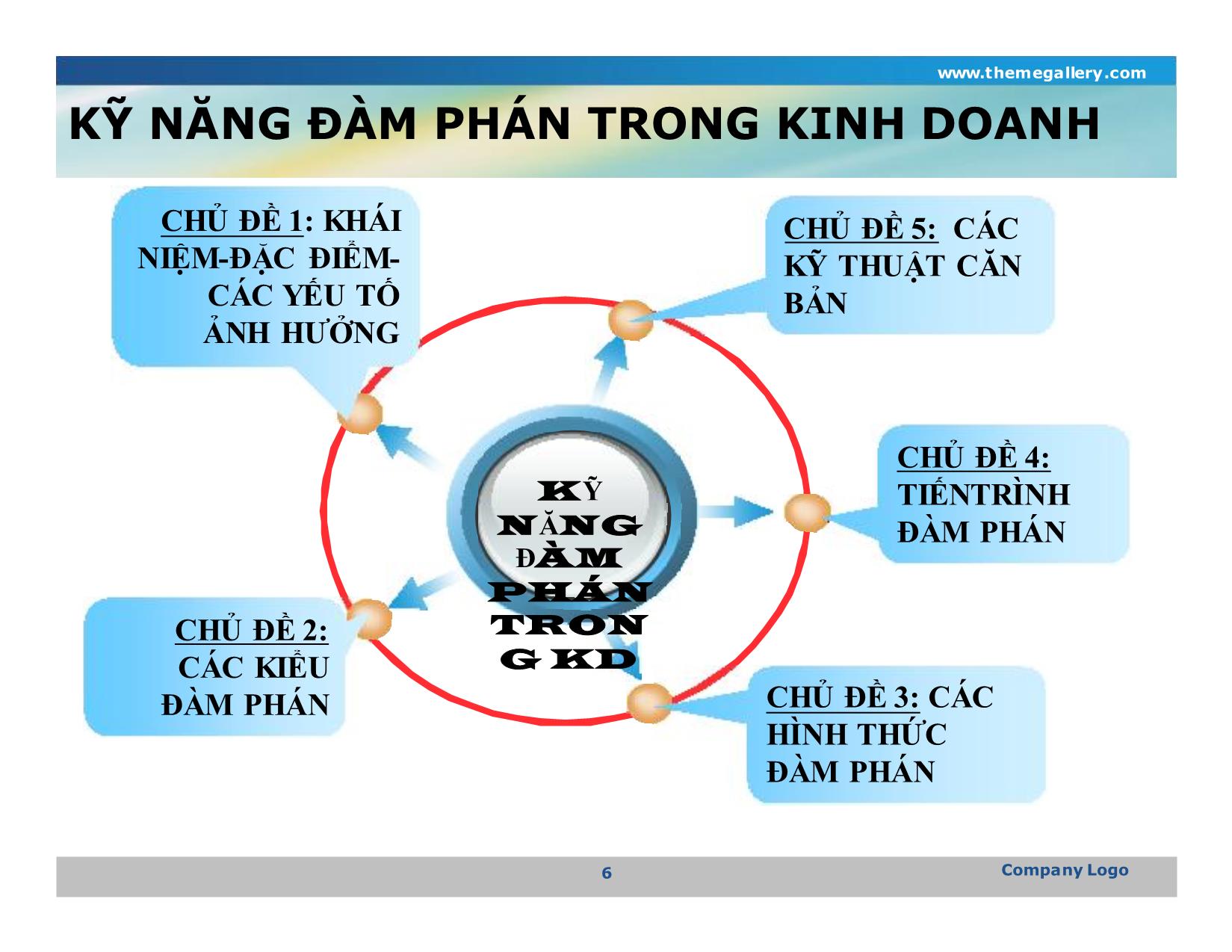 Bài giảng Kỹ năng đàm phán trong kinh doanh - Nguyễn Văn Vẹn trang 6