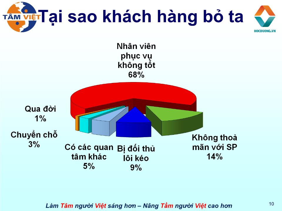 Bài giảng Kỹ năng điện thoại trang 10