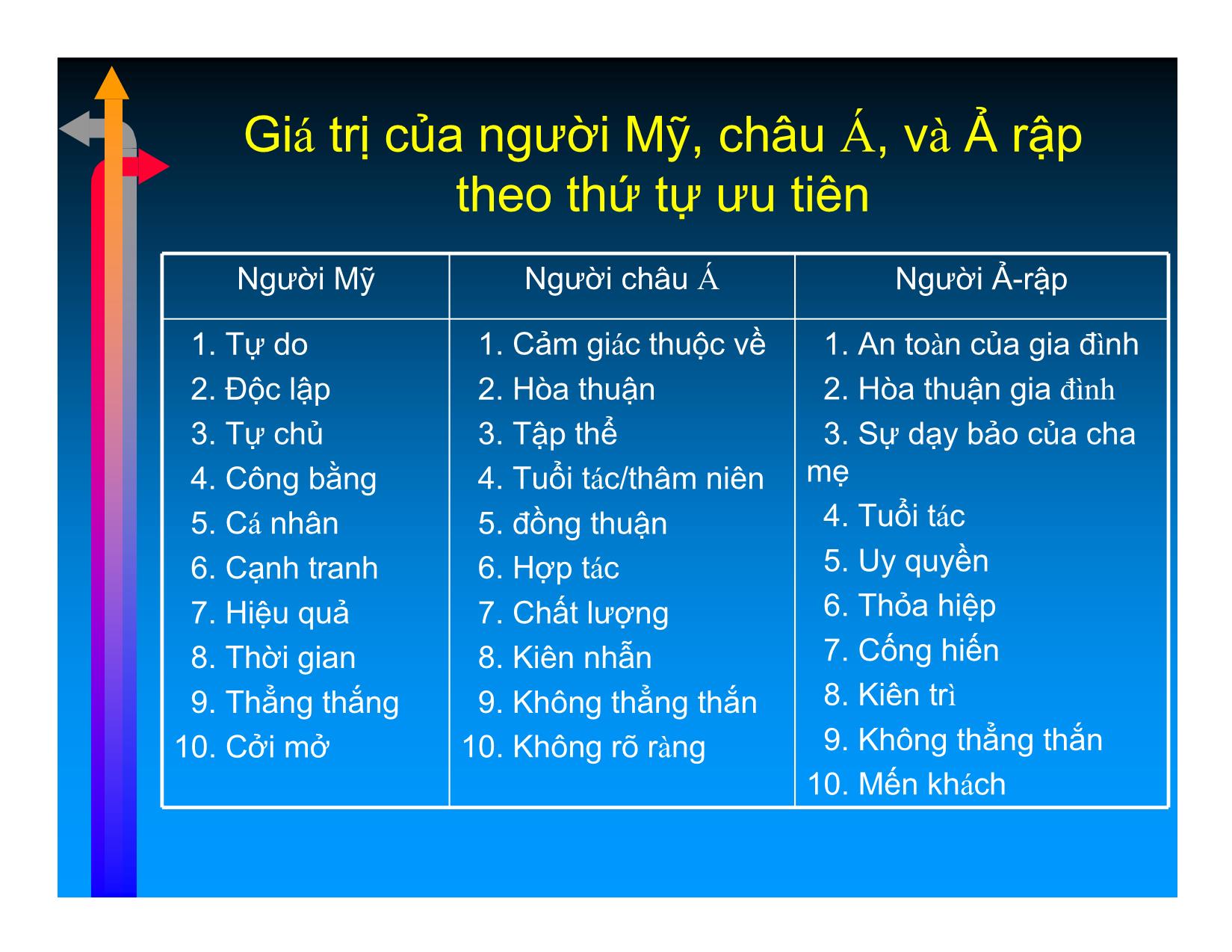 Bài giảng Giao tiếp liên văn hóa trong đàm phán quốc tế - Đỗ Thanh Hải trang 10