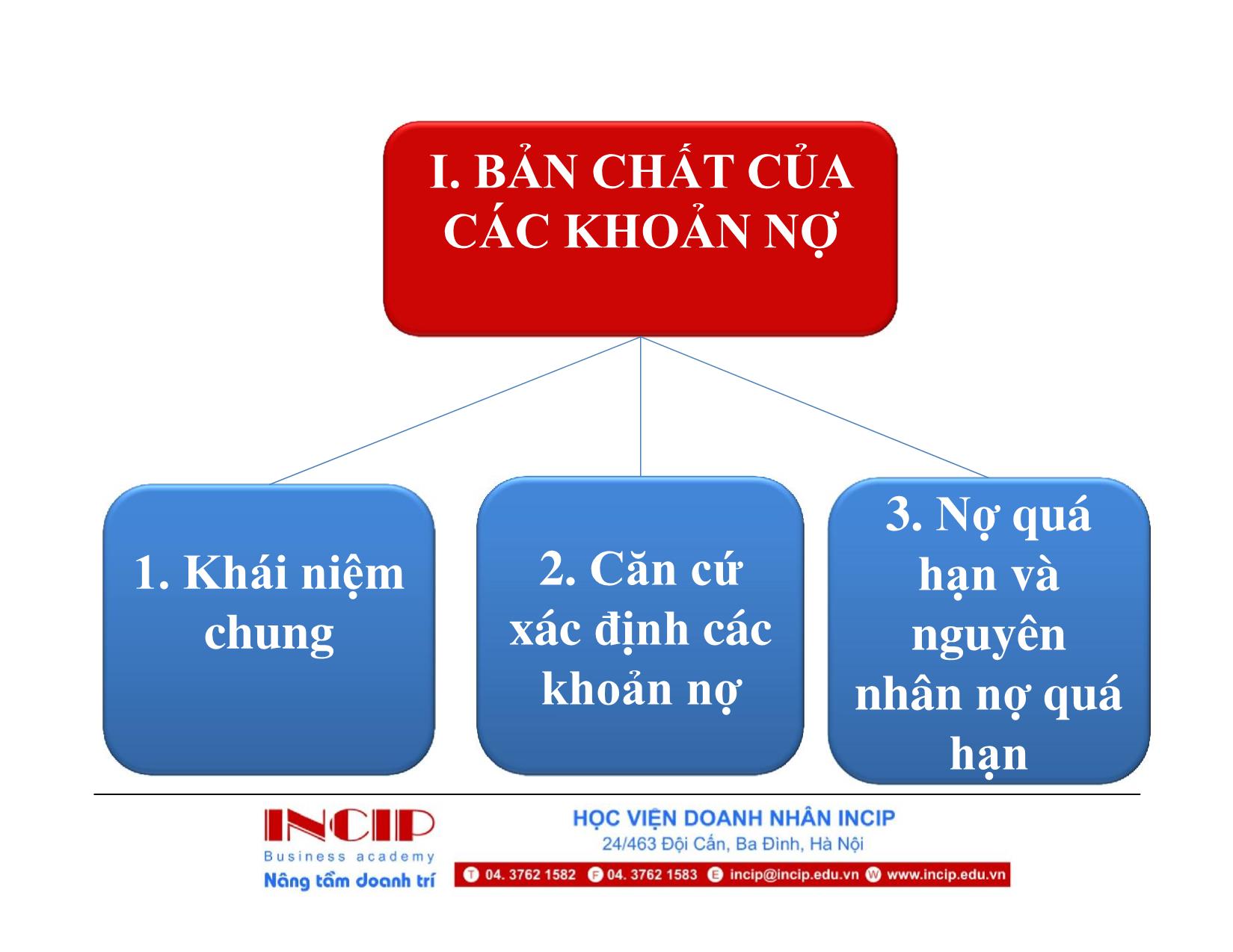 Bài giảng Thu hồi công nợ cho doanh nghiệp - Phần I: Tổng quan về thu hồi công nợ trang 5