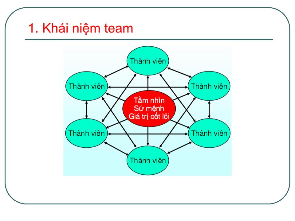 Bài giảng Kỹ năng làm việc nhóm - Chương 3: Xây dựng đội ngũ làm việc theo nhóm trang 5