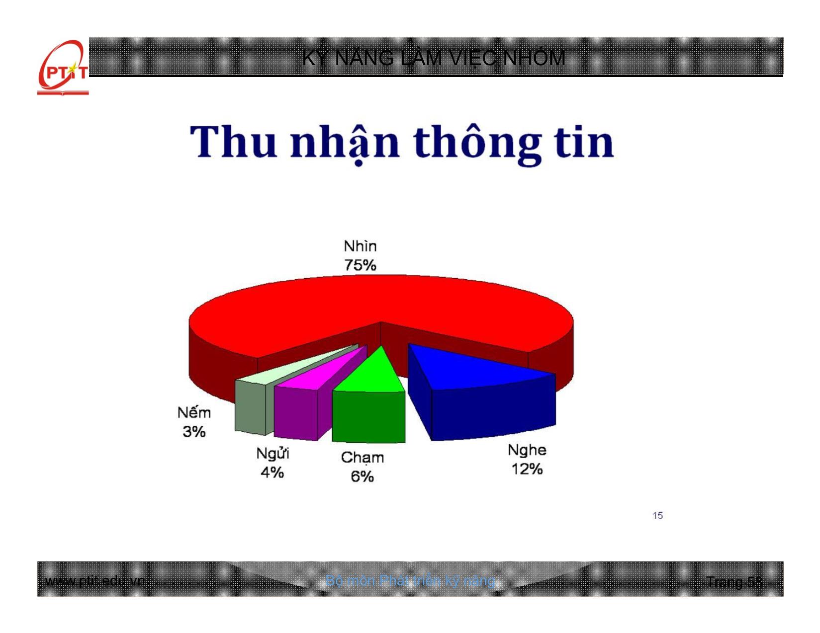 Bài giảng Kỹ năng làm việc nhóm - Chương 2: Các yếu tố tạo nên thành công khi làm việc nhóm - Nguyễn Quang Hưng trang 5