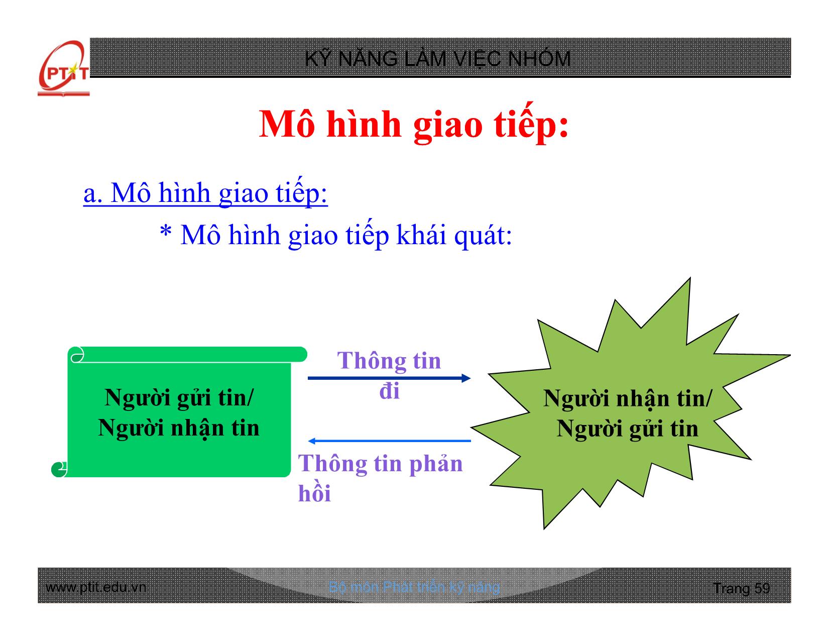 Bài giảng Kỹ năng làm việc nhóm - Chương 2: Các yếu tố tạo nên thành công khi làm việc nhóm - Nguyễn Quang Hưng trang 6