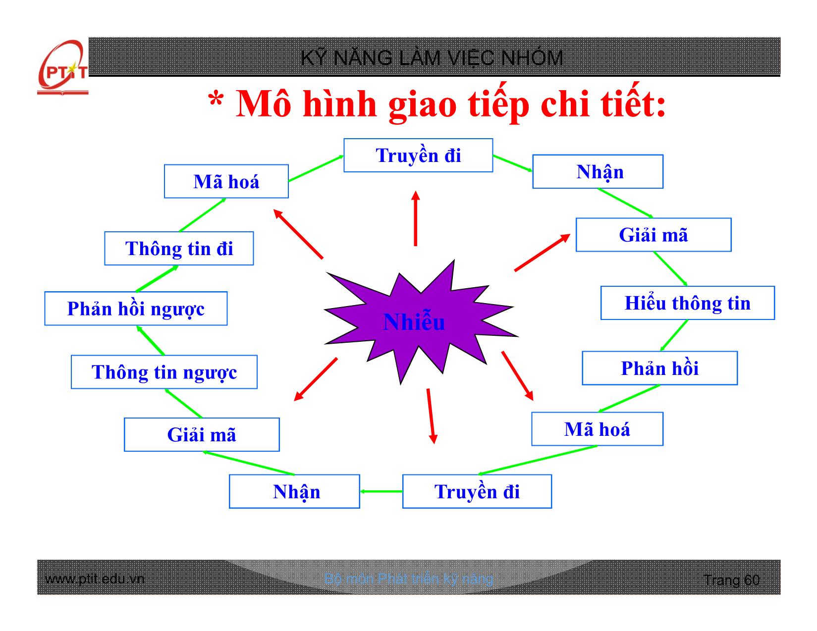 Bài giảng Kỹ năng làm việc nhóm - Chương 2: Các yếu tố tạo nên thành công khi làm việc nhóm - Nguyễn Quang Hưng trang 7