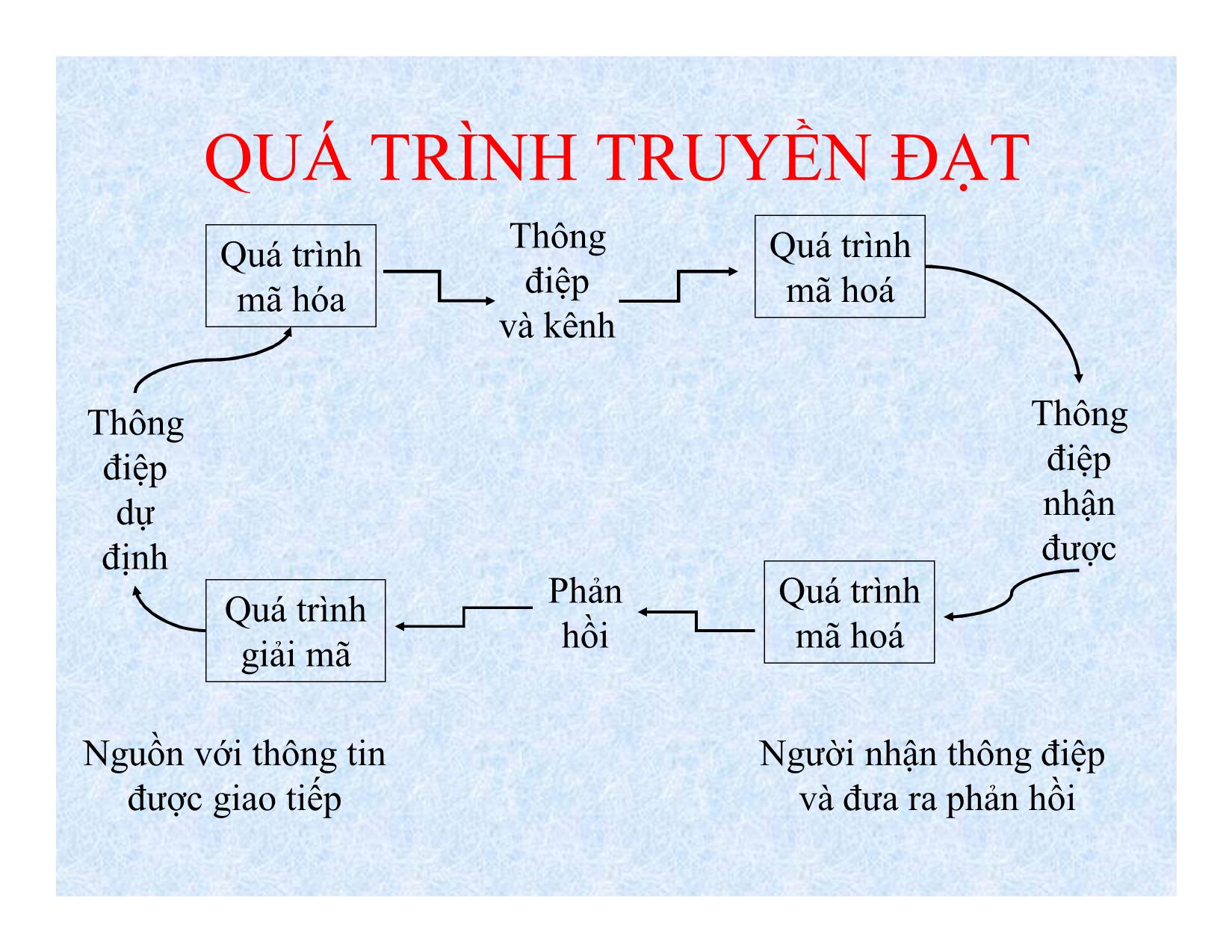 Bài giảng Kỹ năng lãnh đạo - Bài 7: Thông tin - Phan Thị Minh Châu trang 3