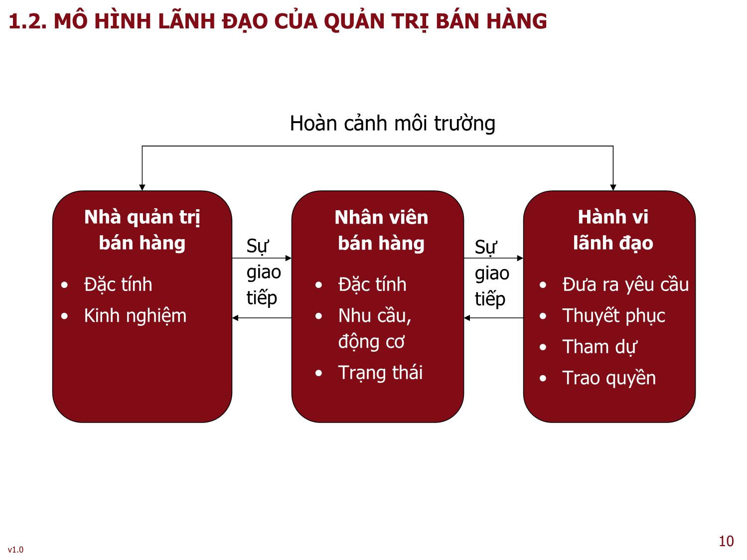 Bài giảng Kỹ năng lãnh đạo - Bài 3: Lãnh đạo lực lượng bán hàng trang 10