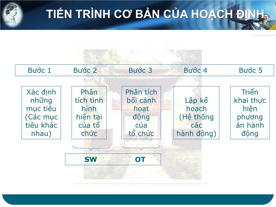 Bài giảng Kỹ năng lãnh đạo - Chức năng hoạch định - Bùi Quang Xuân trang 5