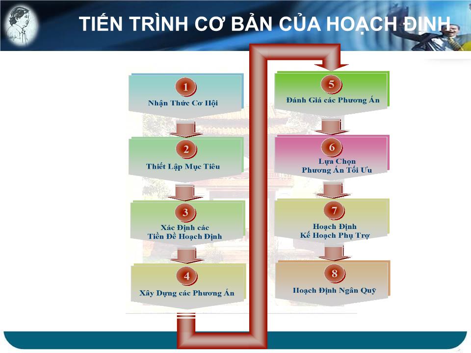 Bài giảng Kỹ năng lãnh đạo - Chức năng hoạch định - Bùi Quang Xuân trang 6