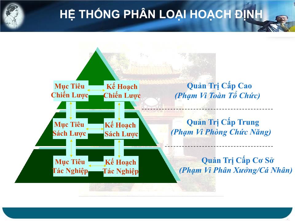 Bài giảng Kỹ năng lãnh đạo - Chức năng hoạch định - Bùi Quang Xuân trang 9