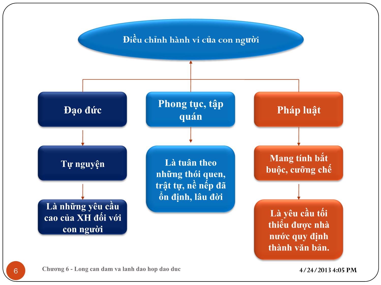 Bài giảng Kỹ năng lãnh đạo - Chương 6: Giá trị, đạo đức và lòng can đảm của lãnh đạo trang 6