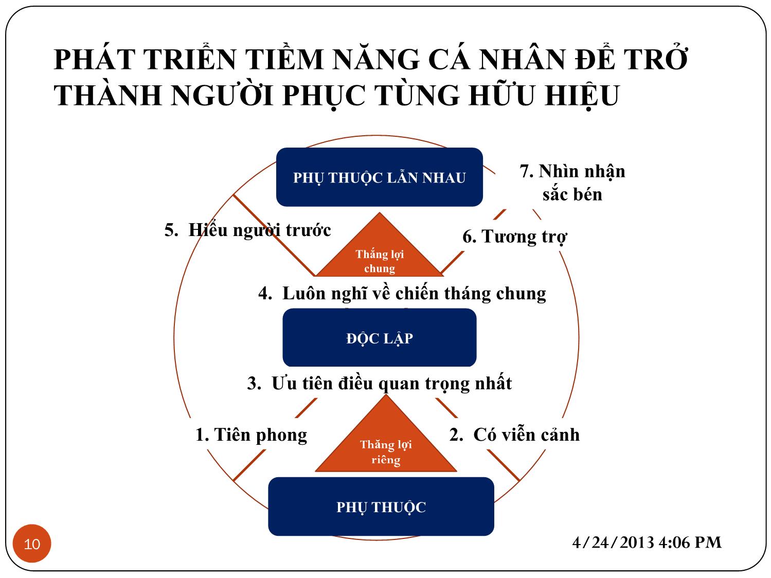 Bài giảng Kỹ năng lãnh đạo - Chương 7: Phát triển tiềm năng của người phục tùng trang 10