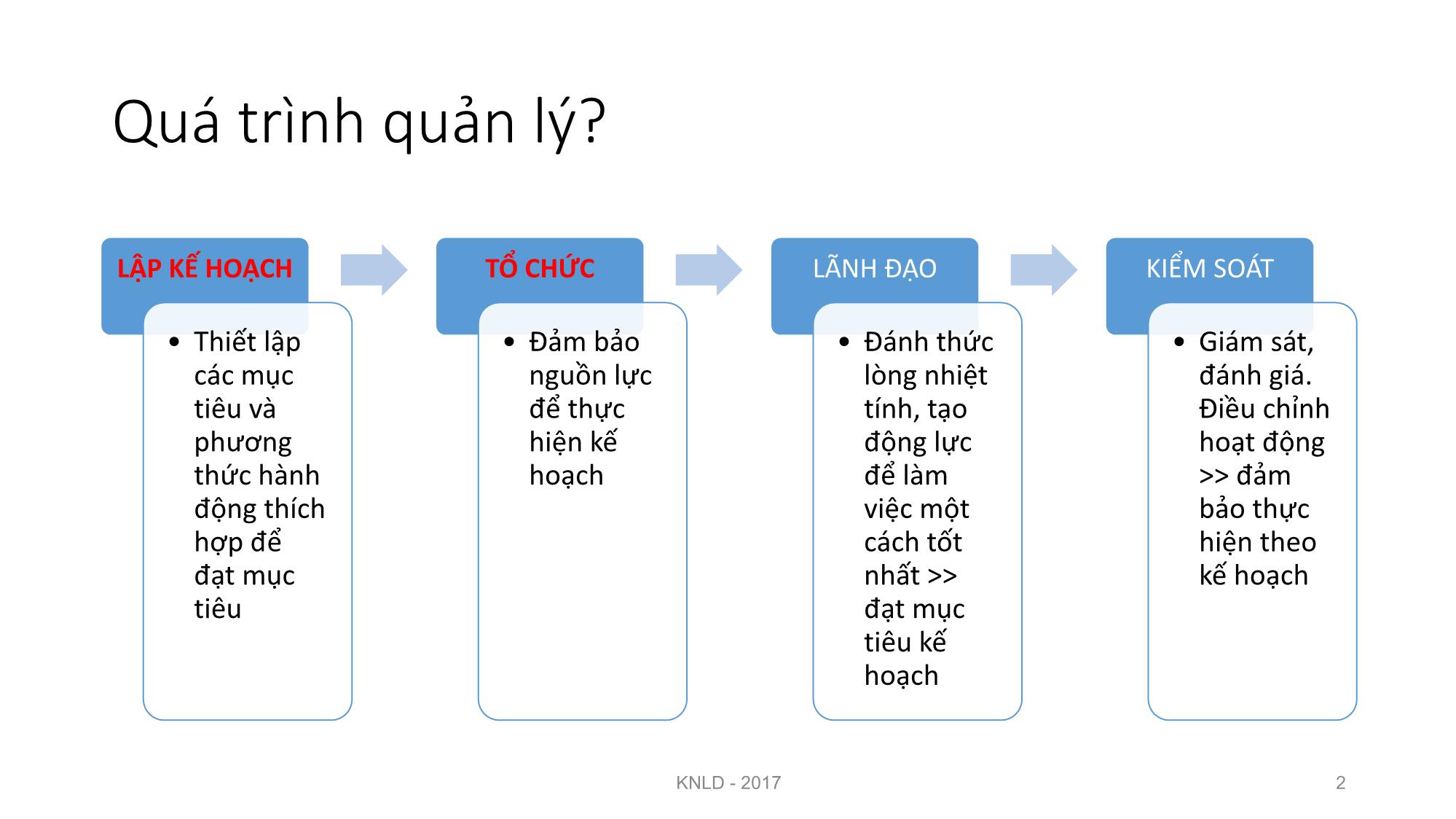 Bài giảng Kỹ năng lãnh đạo - Bài 3: Kỹ năng lập kế hoạch và tổ chức - Nguyễn Thị Minh Thu trang 2