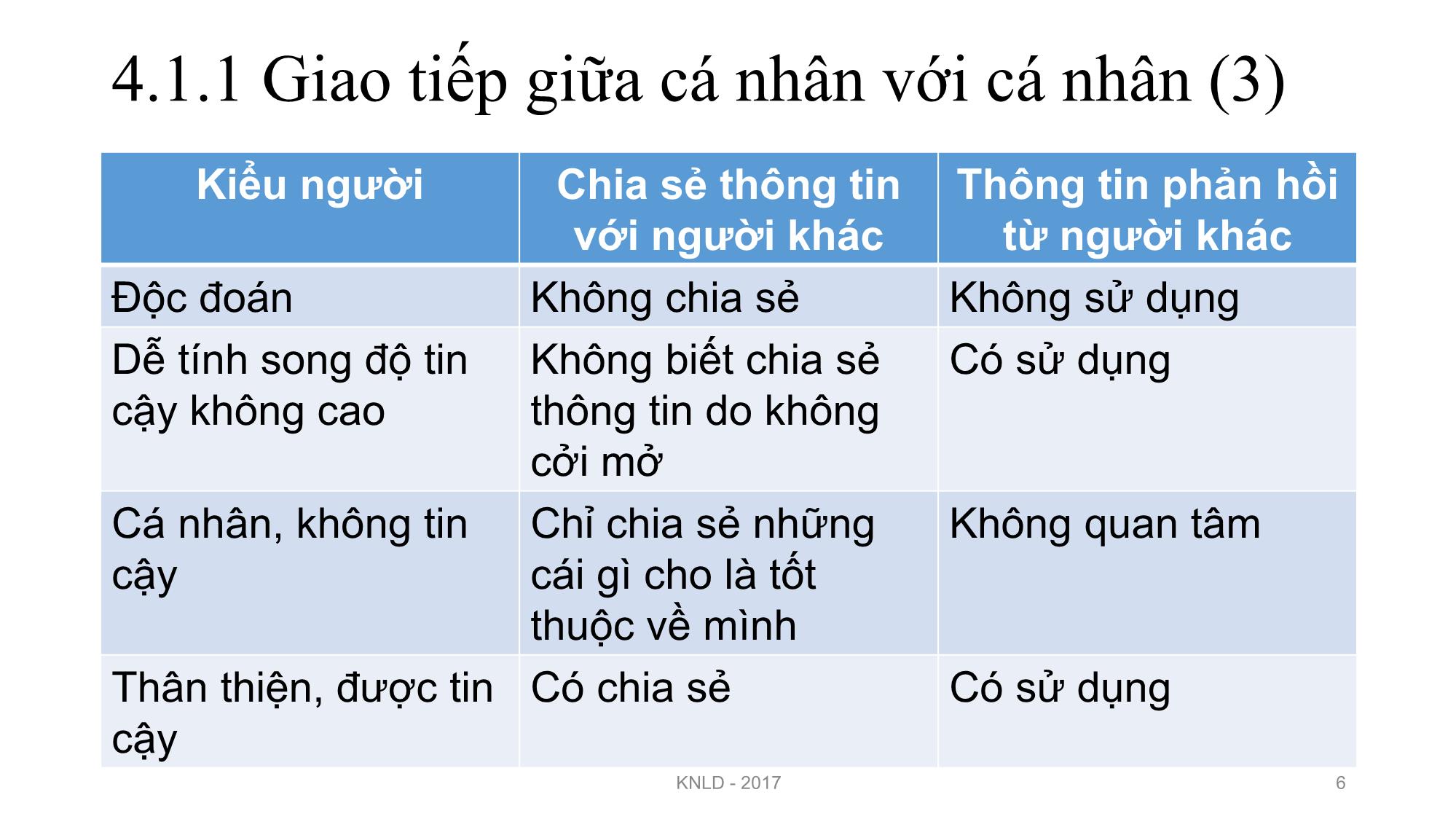 Bài giảng Kỹ năng lãnh đạo - Bài 4: Kỹ năng giao tiếp và đàm phán trong lãnh đạo - Nguyễn Thị Minh Thu trang 6