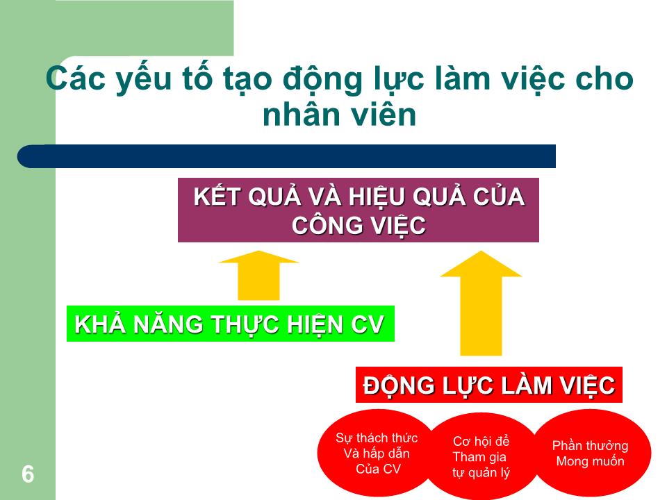 Bài giảng Tạo động lực làm việc cho nhân viên - Trần Văn Bình trang 6