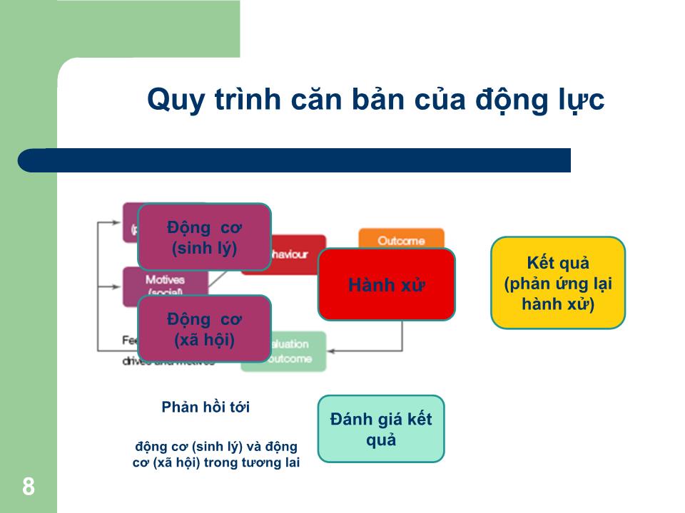 Bài giảng Tạo động lực làm việc cho nhân viên - Trần Văn Bình trang 8