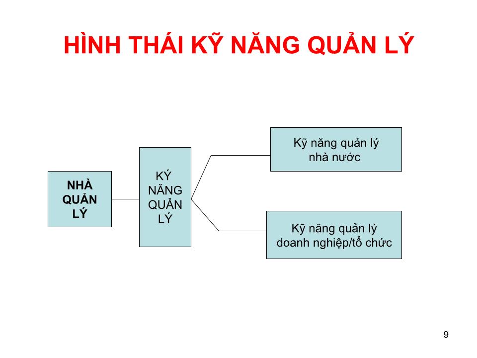 Bài giảng Kỹ năng quản lý và lãnh đạo trang 9