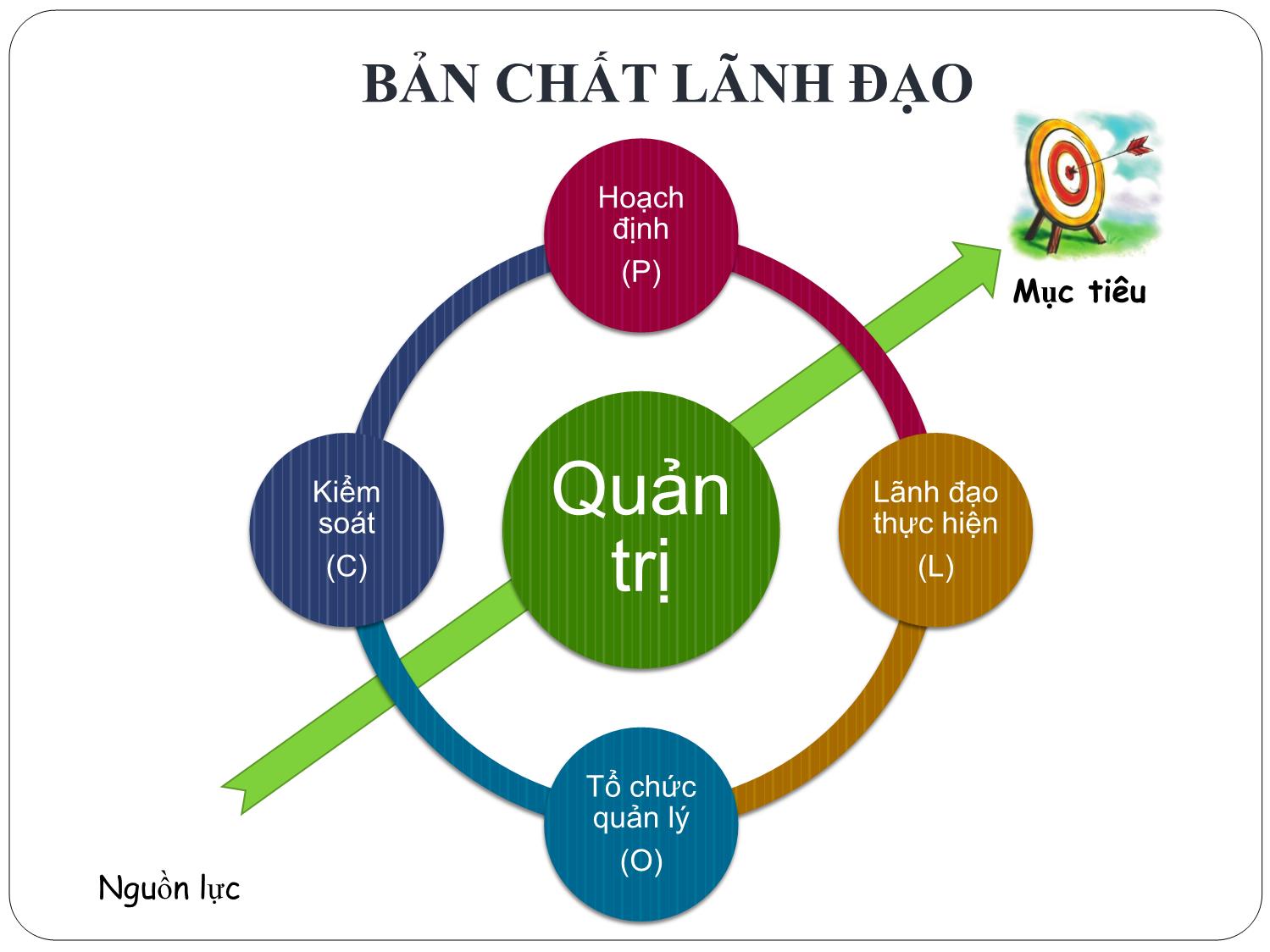 Bài giảng Nghệ thuật lãnh đạo - Chương 1: Bản chất của lãnh đạo - Nguyễn Quốc Ninh trang 6