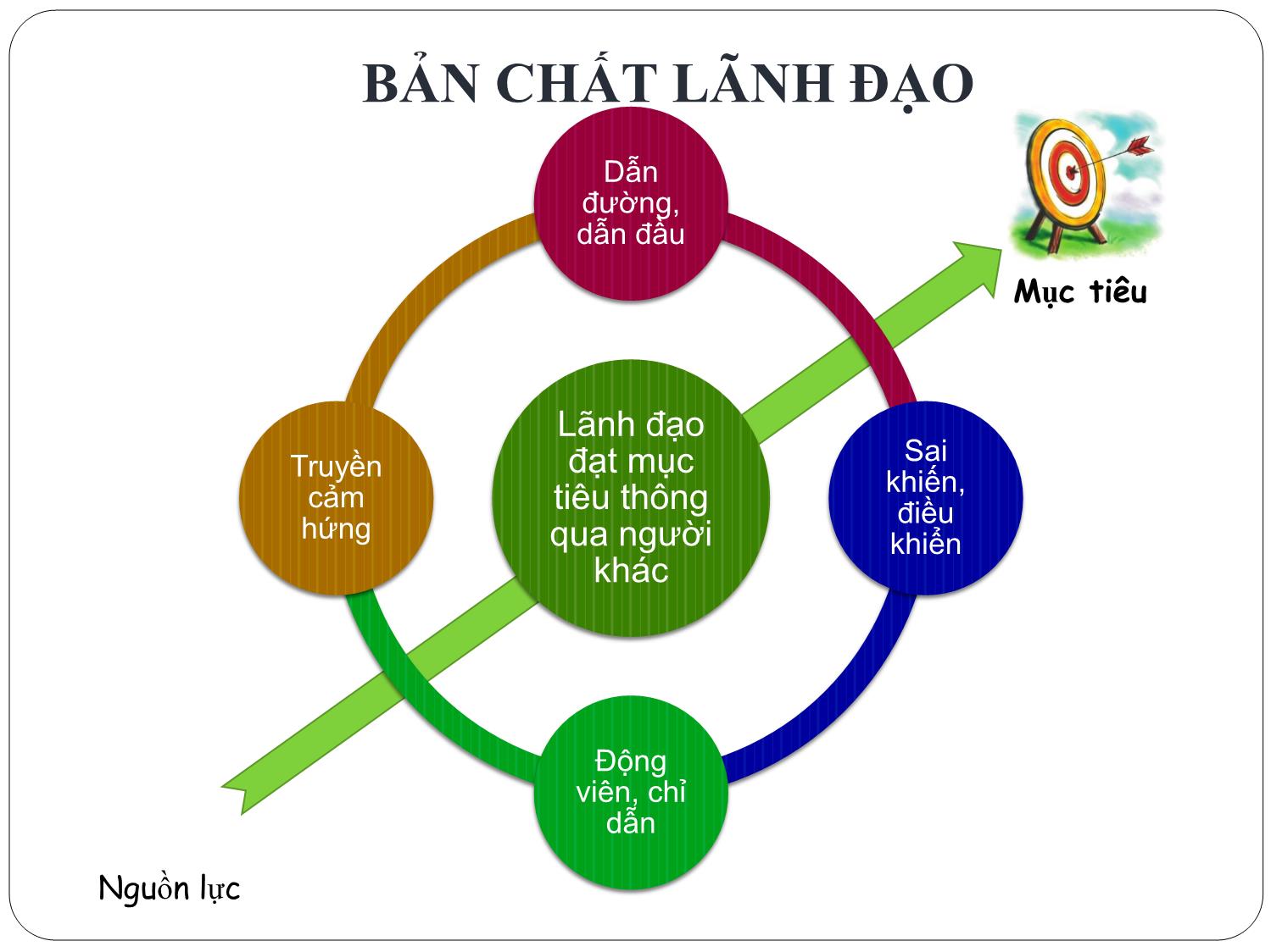 Bài giảng Nghệ thuật lãnh đạo - Chương 1: Bản chất của lãnh đạo - Nguyễn Quốc Ninh trang 7