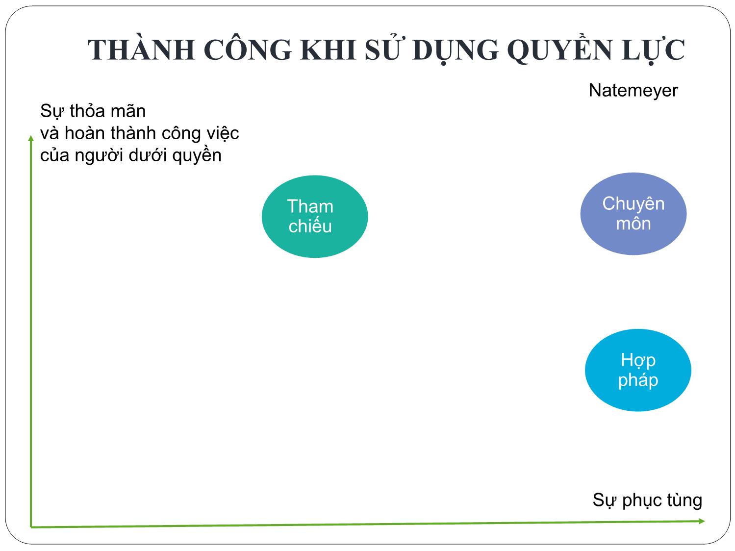 Bài giảng Nghệ thuật lãnh đạo - Chương 3: Chiến lược ảnh hưởng - Nguyễn Quốc Ninh trang 9