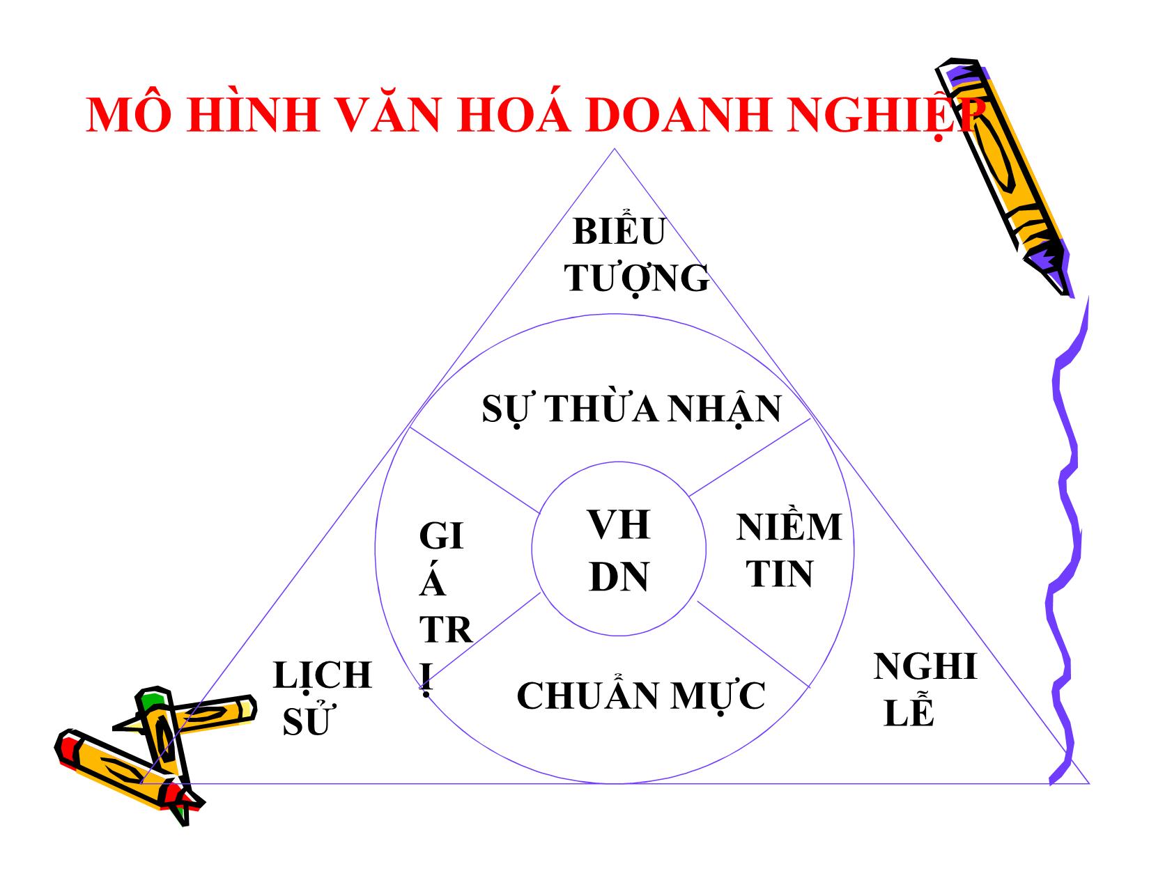 Bài giảng Văn hoá doanh nghiệp (Văn hoá tổ chức) trang 3