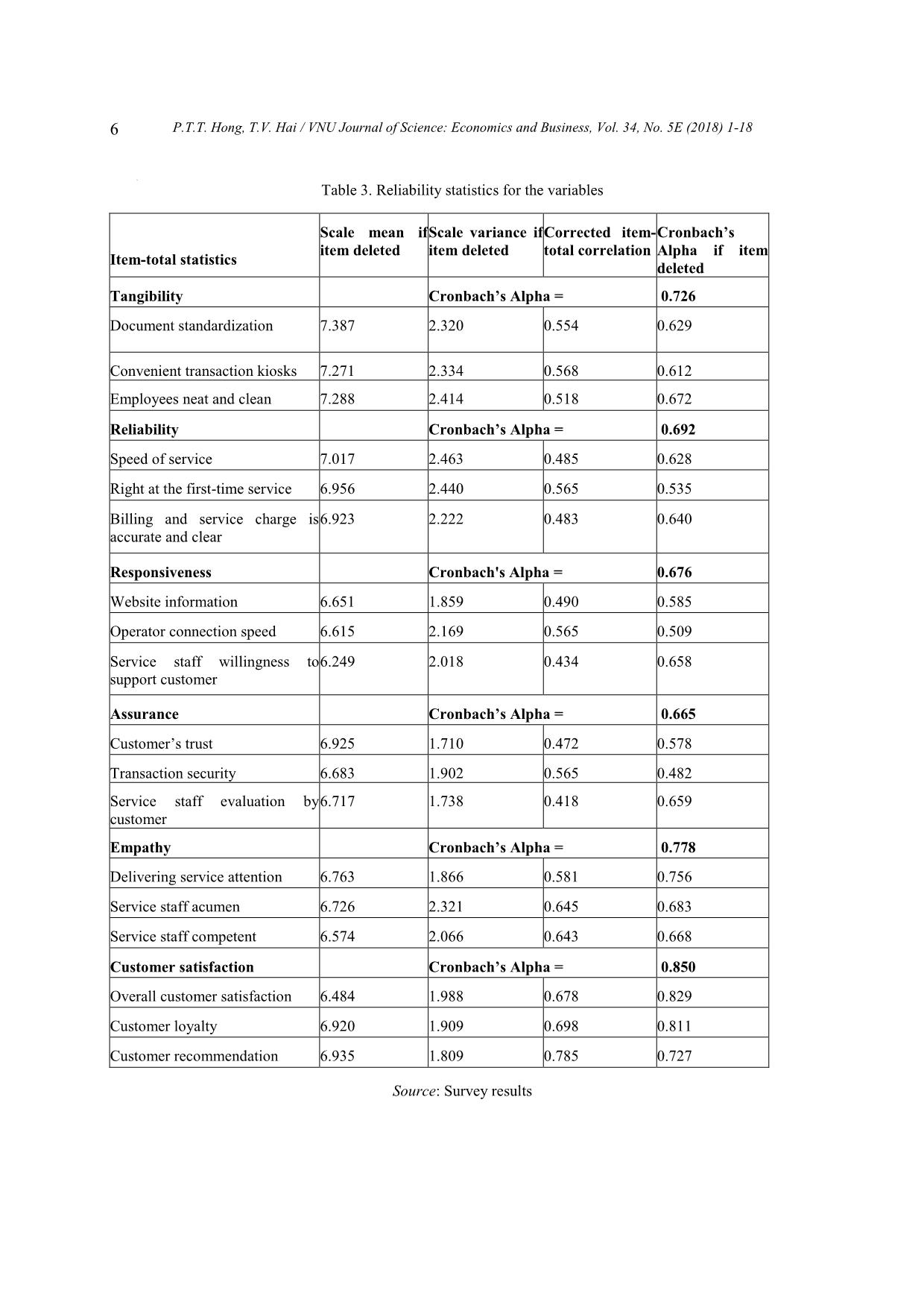 Customer satisfaction in mobile service quality: Evidence from hanoi and Ho Chi Minh city’s officers trang 6