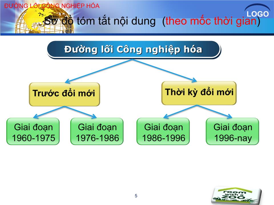 Bài giảng Đường lối cách mạng của Đảng Cộng sản Việt Nam - Chương IV: Đường lối công nghiệp hóa trang 5