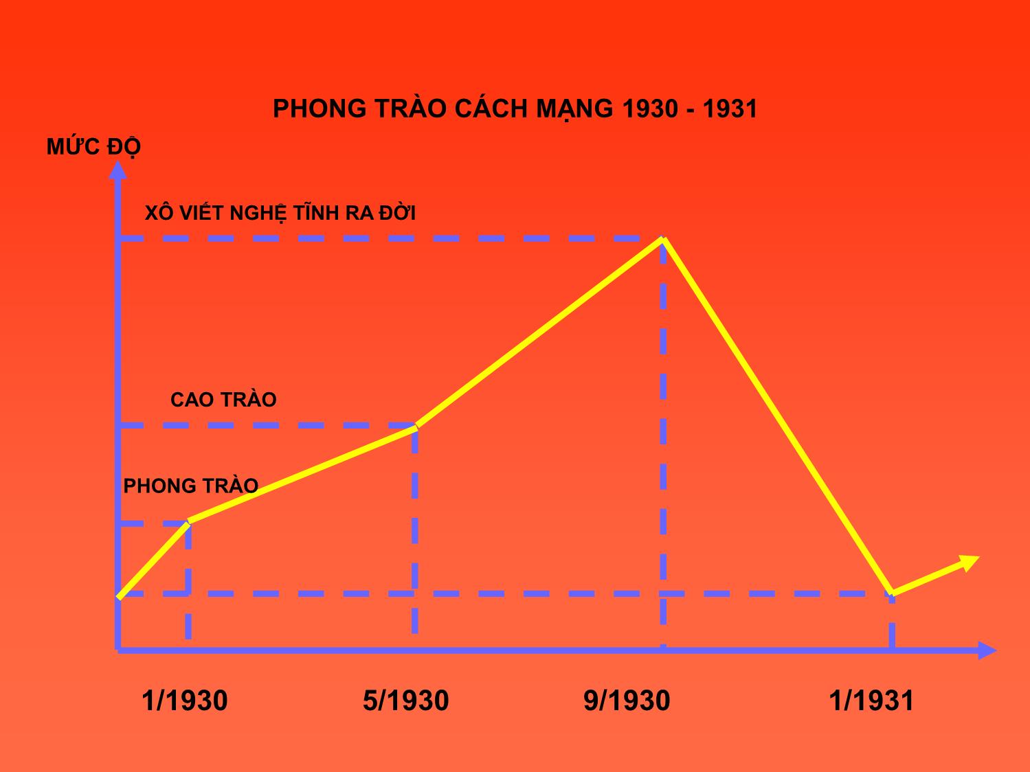 Bài giảng Đường lối cách mạng của Đảng Cộng sản Việt Nam - Chương 2: Đường lối đấu tranh giành chính quyền (1930-1945) trang 6