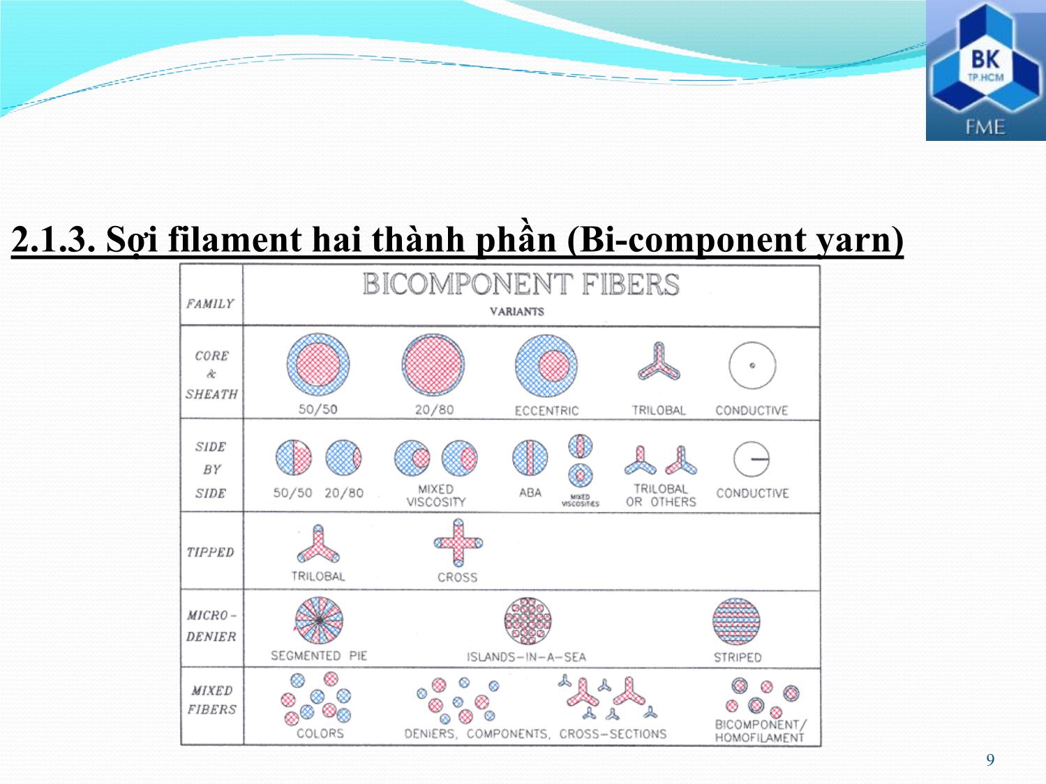 Bài giảng Kiểm tra và phân tích vật liệu dệt - Phần 7: Kiểm tra chất lượng sợi trang 9