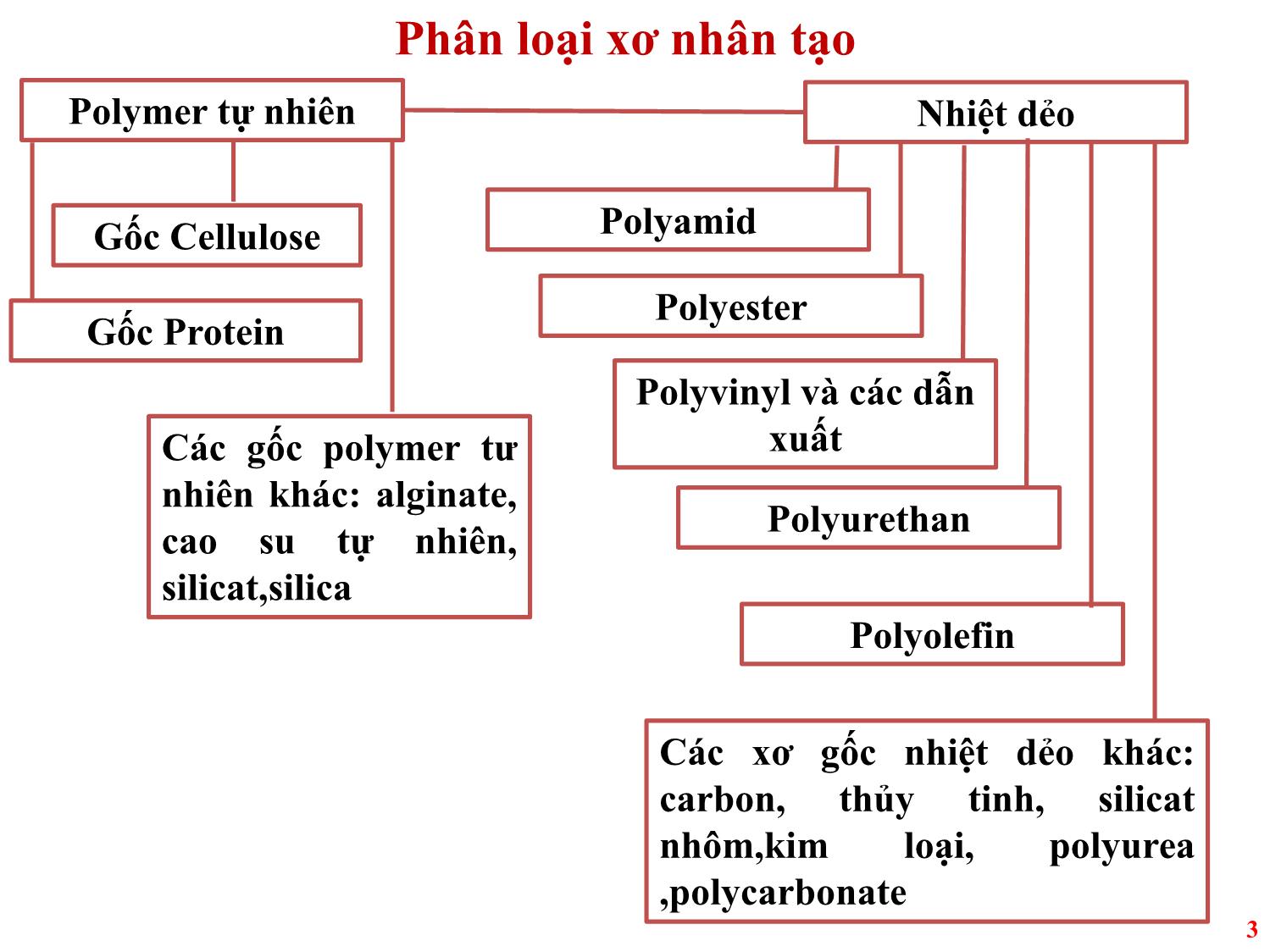 Bài giảng Vật liệu dệt - Phần 3: Xơ nhân tạo trang 3