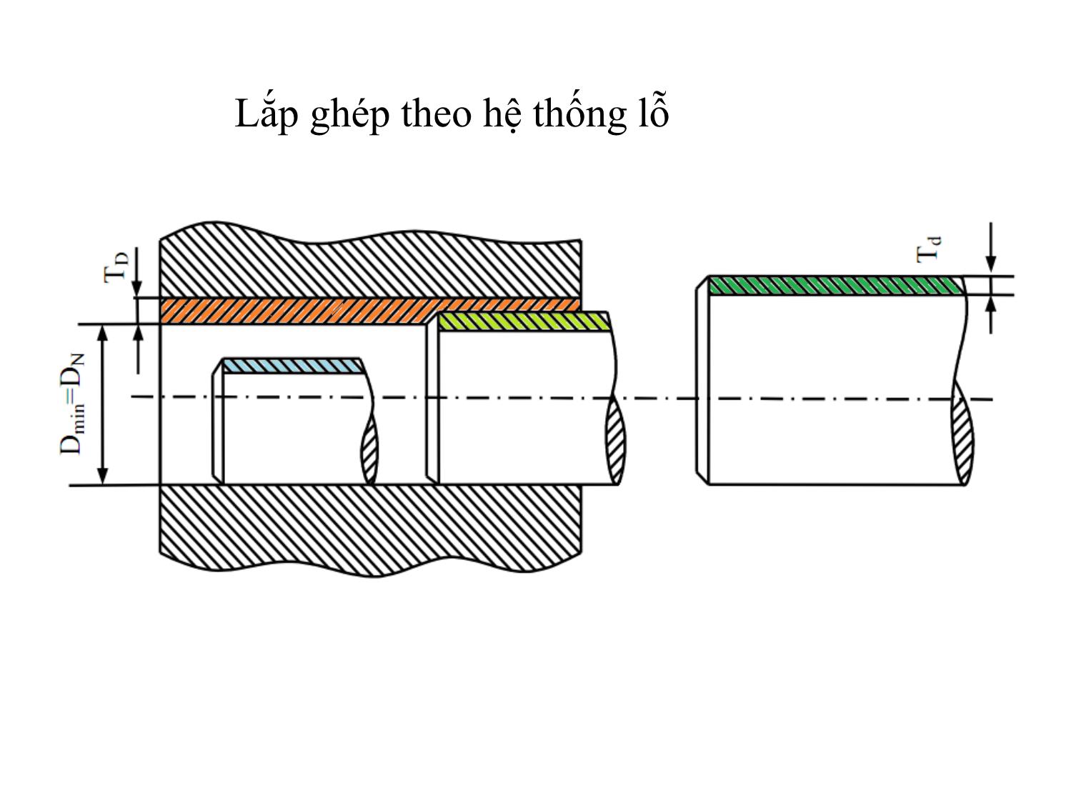 Bài giảng Dung sai lắp ghép - Chương 3: Dung sai lắp ghép bề mặt trơn - Phần 1: Dung sai lắp ghép và tiêu chuẩn hóa trang 5