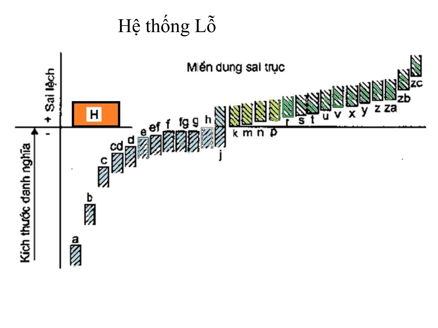 Bài giảng Dung sai lắp ghép - Chương 3: Dung sai lắp ghép bề mặt trơn - Phần 1: Dung sai lắp ghép và tiêu chuẩn hóa trang 6