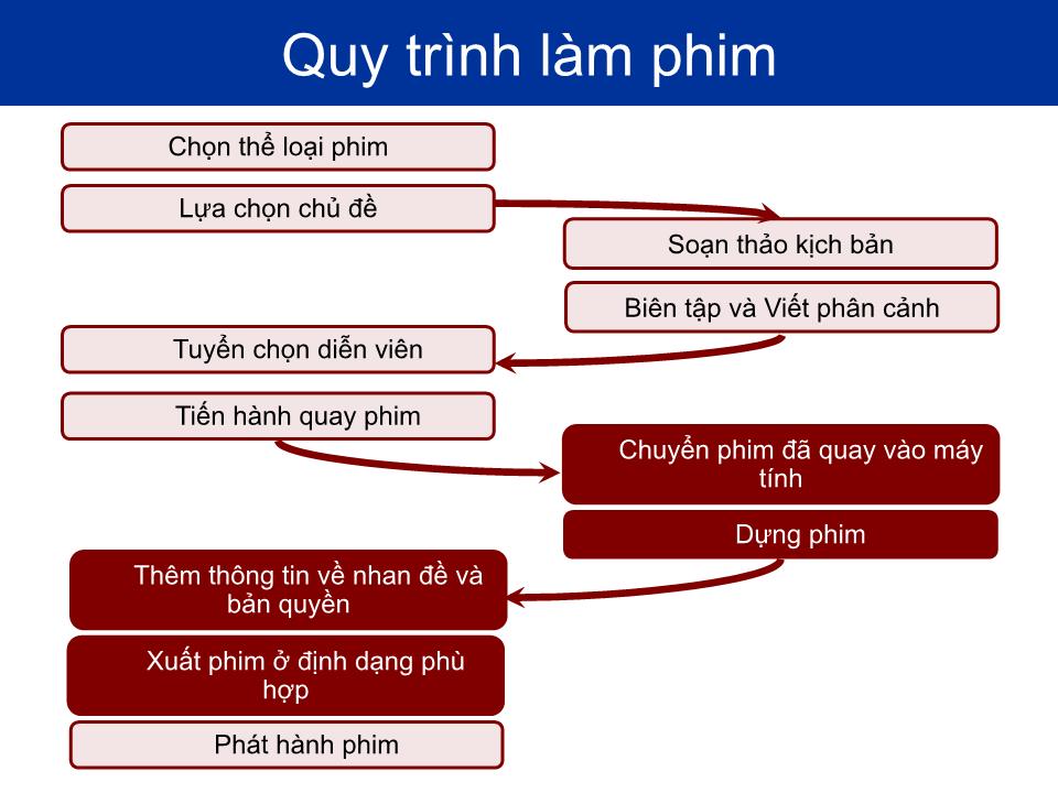 Bài giảng Quy trình dựng phim & Camtasia Studio - Hoàng Thị Trung Thu trang 6