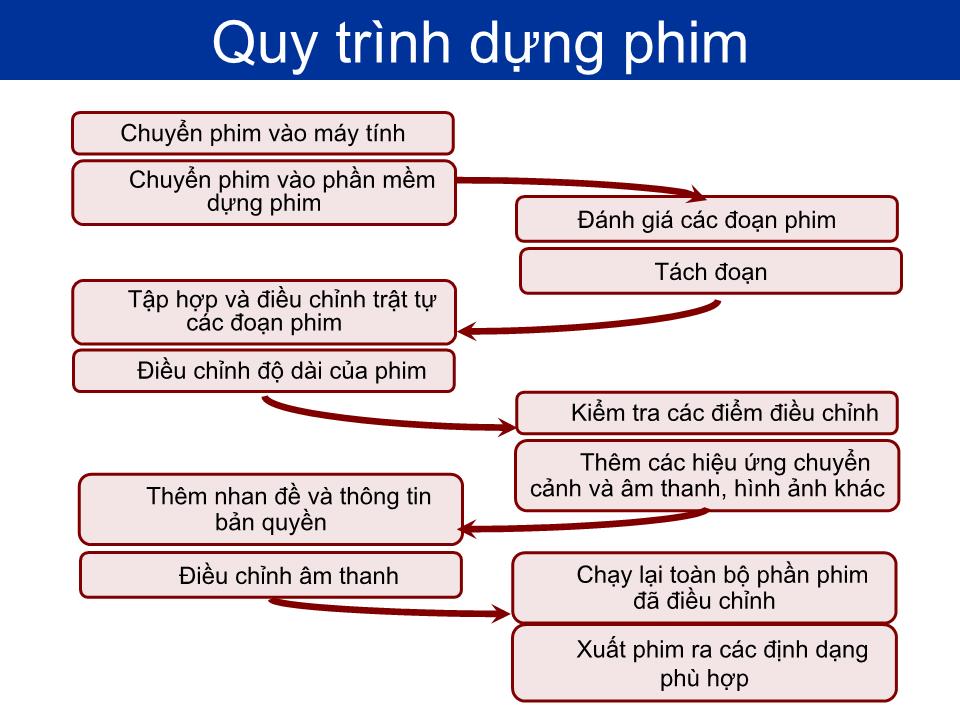 Bài giảng Quy trình dựng phim & Camtasia Studio - Hoàng Thị Trung Thu trang 8