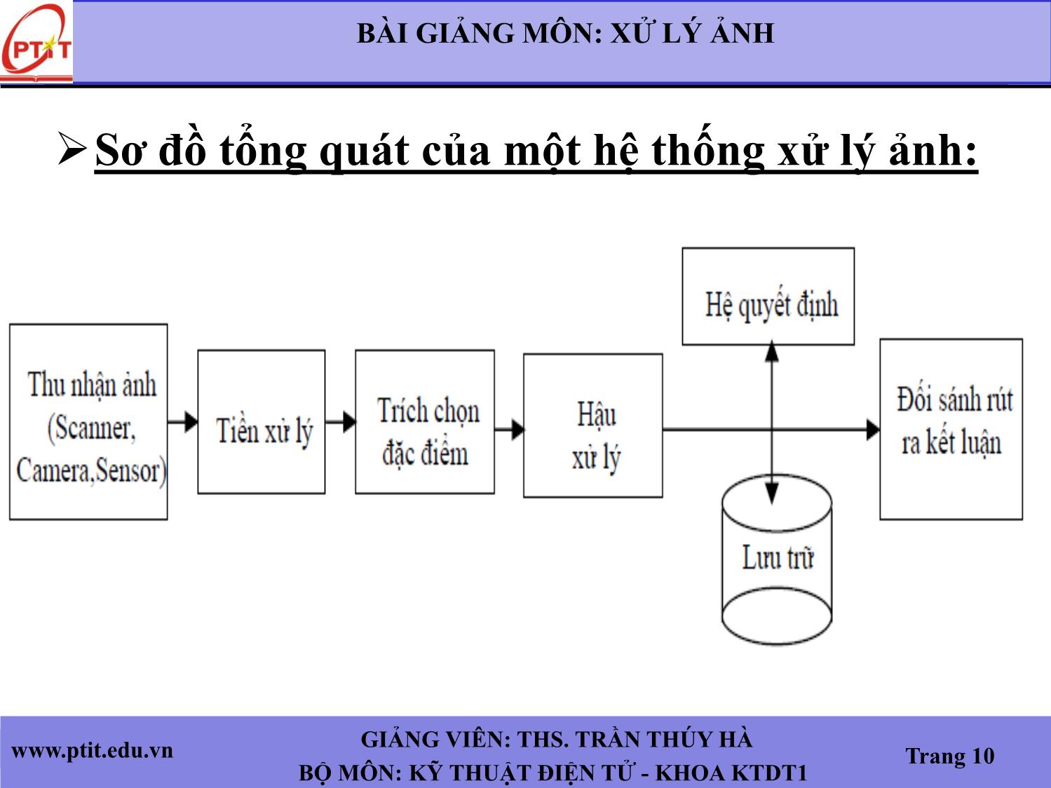 Bài giảng Xử lý ảnh - Chương 1: Nhập môn xử lý ảnh - Trần Thúy Hà trang 10