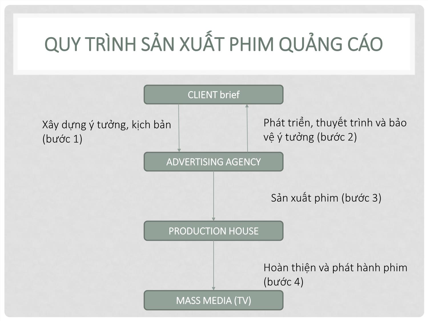 Bài giảng Quay phim quảng cáo - Chương 5: Quy trình sản xuất phim quảng cáo trang 4