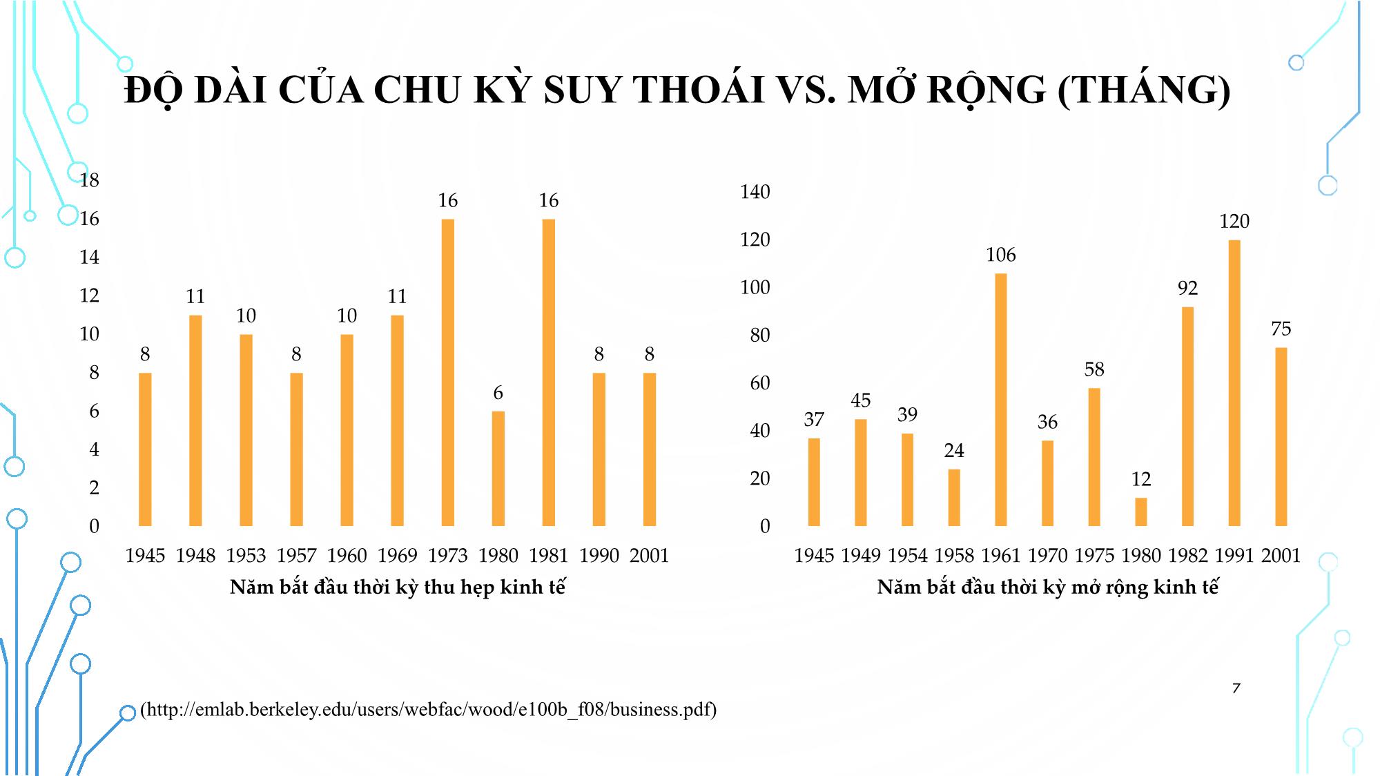 Bài giảng Cách mạng công nghiệp 4.0 và vấn đề đặt ra đối với địa phương - Bài 4: Giới thiệu chu kỳ kinh tế - Đỗ Thiên Anh Tuấn trang 7