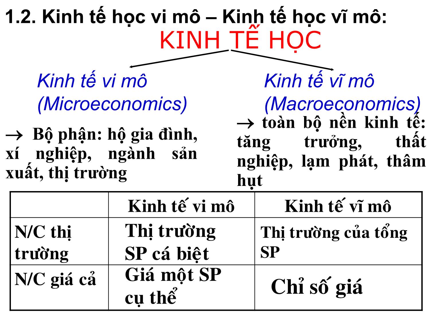 Bài giảng Kinh tế vi mô - Trần Thanh Hiền trang 6