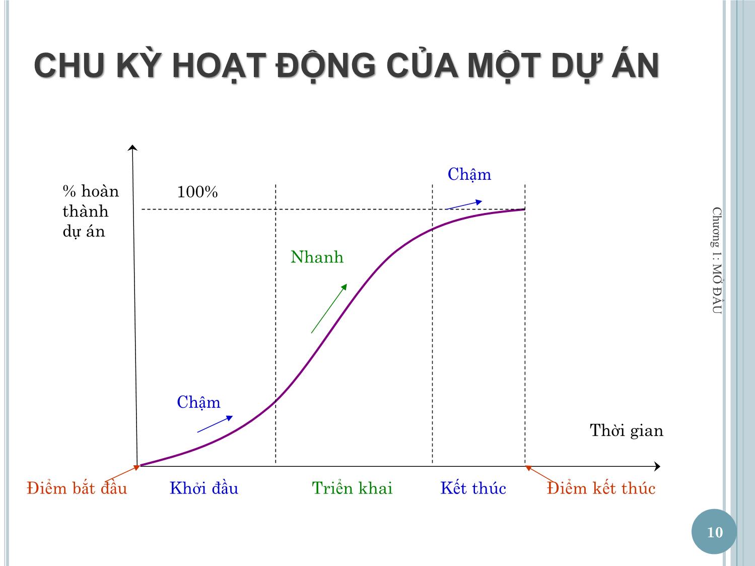 Bài giảng Quản lý dự án một nghề nghiệp mới - Chương 1: Mở đầu trang 10