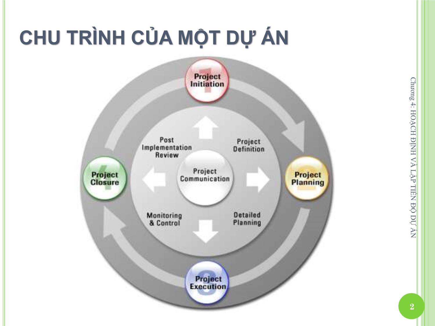 Bài giảng Quản lý dự án một nghề nghiệp mới - Chương 4: Hoạch định và lập tiến độ dự án trang 2