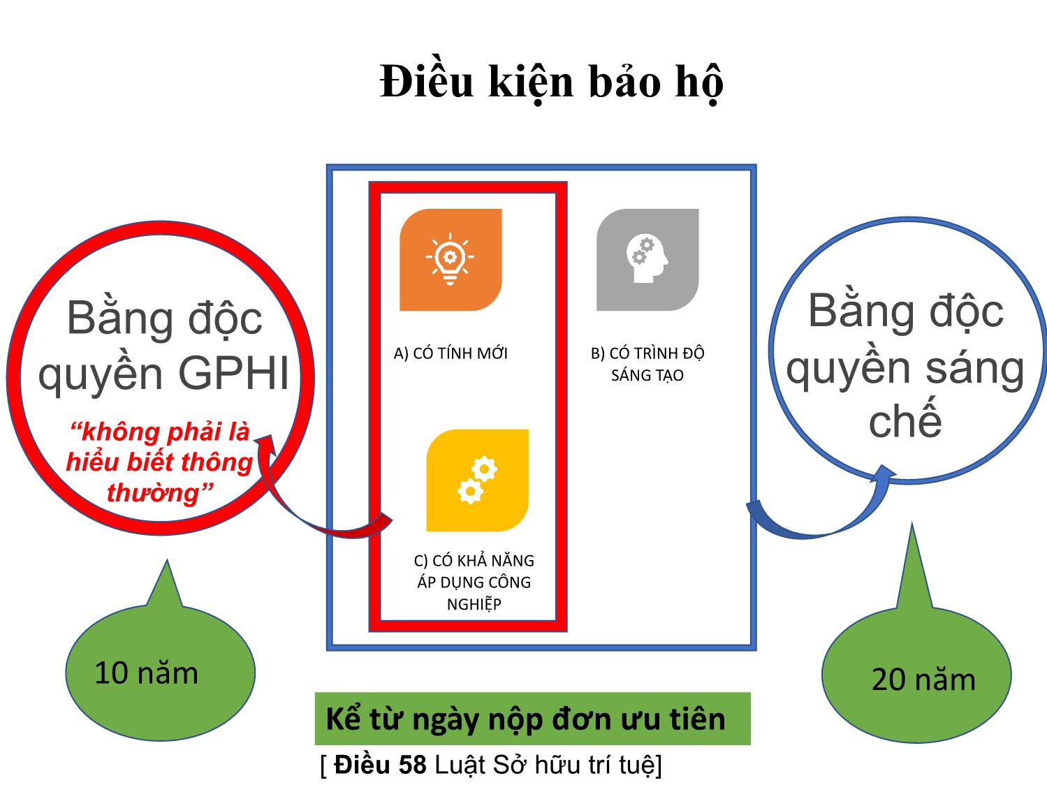 Bài giảng Quản trị tài sản trí tuệ và chuyển giao công nghệ trong các lĩnh vực khoa học tự nhiên và công nghệ - Bài 3: Quản trị quyền đối với bằng độc quyền sáng chế và giải pháp hữu ích - Vũ Bích Ngọc trang 4