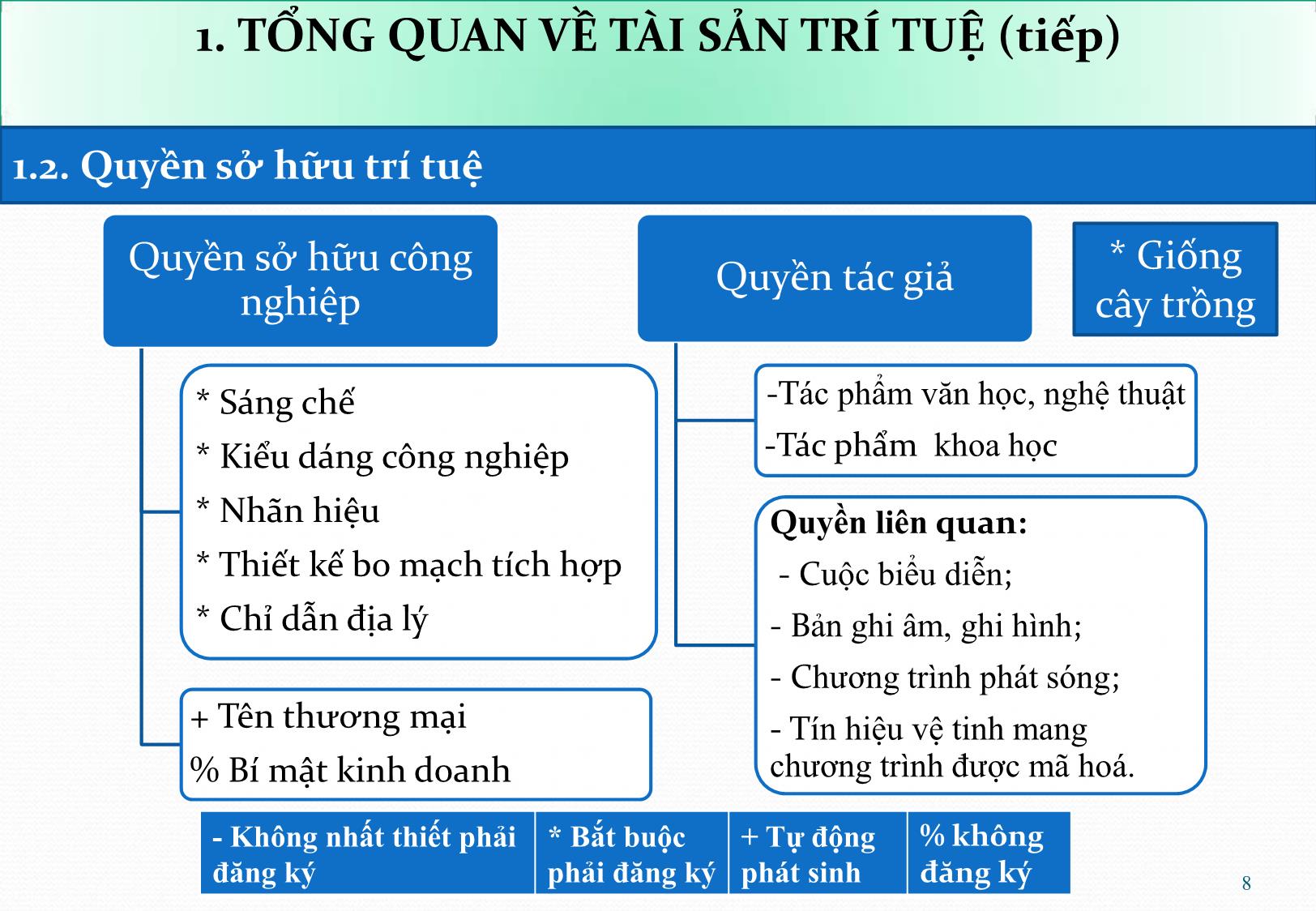 Bài giảng Thực tiễn định giá tài sản trí tuệ ở Việt Nam - Nguyễn Hữu Xuyên trang 8