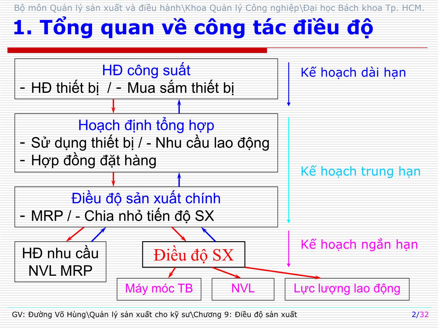 Bài giảng Quản lý sản xuất cho kỹ sư - Chương 9: Điều độ sản xuất - Đường Võ Hùng trang 2